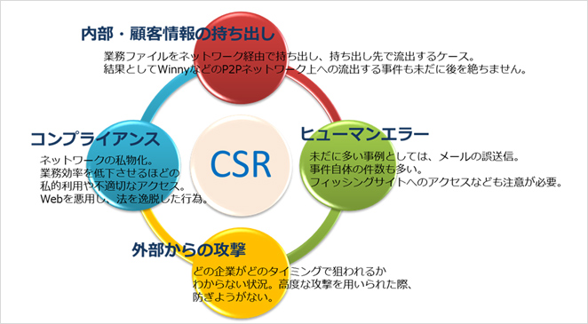 CSR=企業の社会的責任